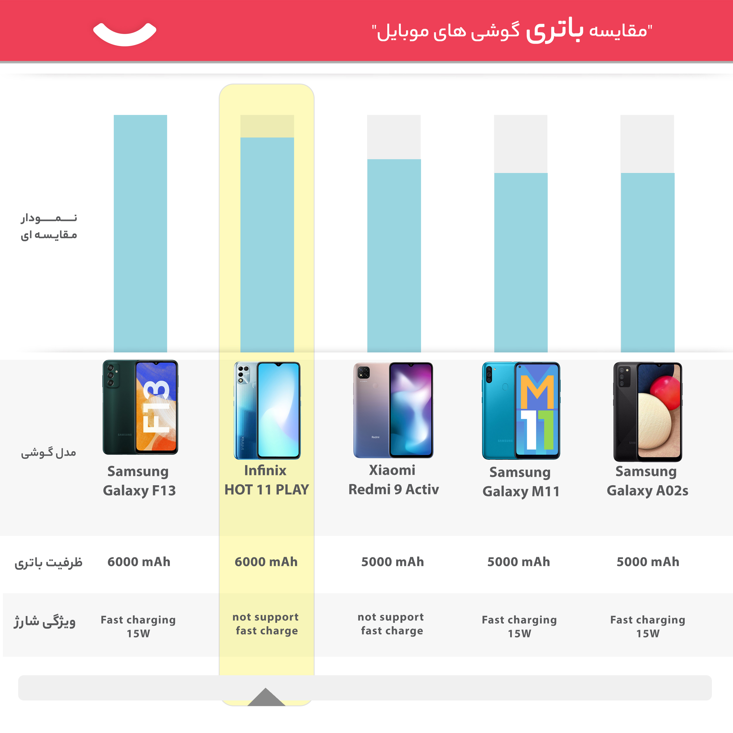 گوشی موبایل  اینفینیکس مدل HOT 11 PLAY X688B دو سیم‌ کارت ظرفیت 64 گیگابایت و رم 4 گیگابایت