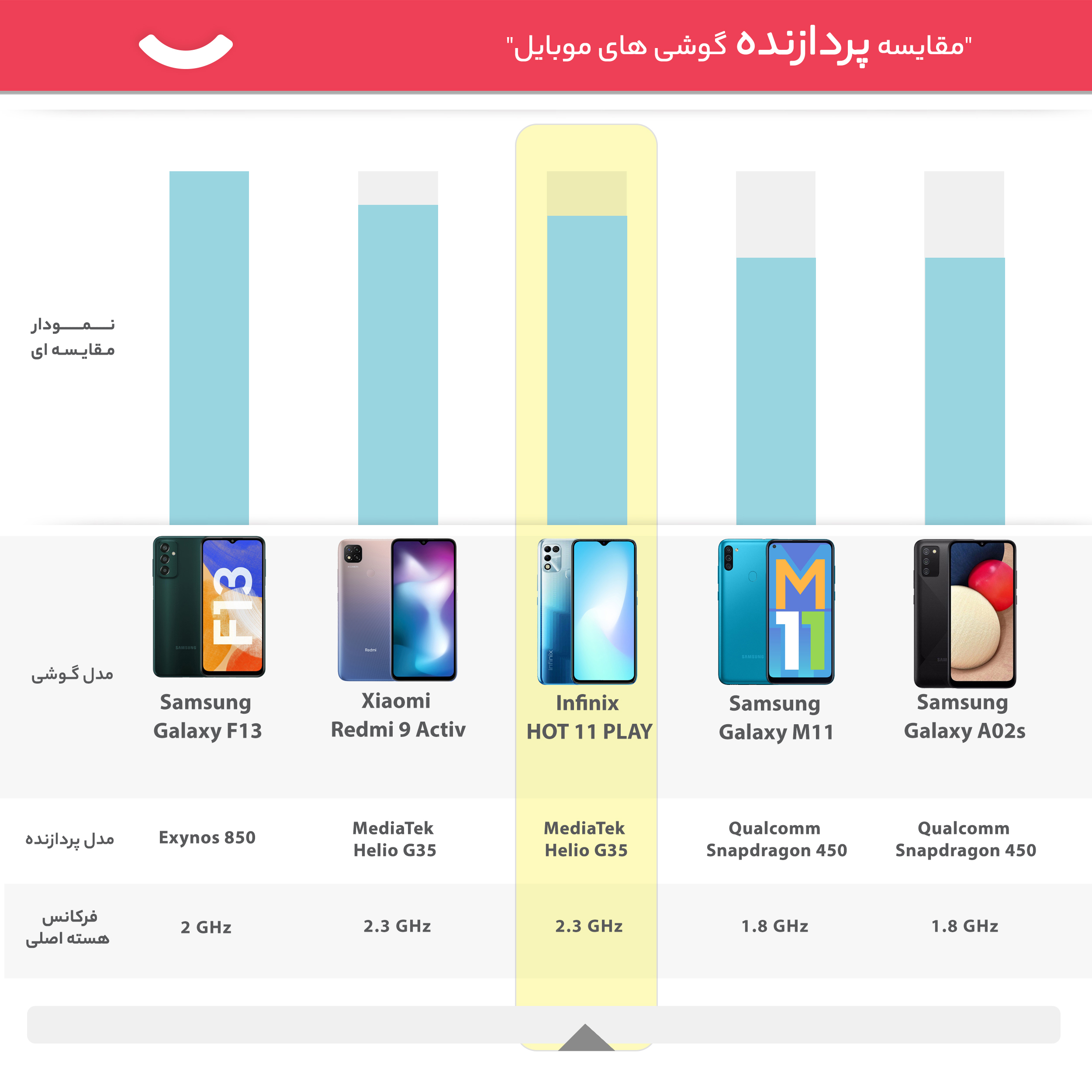 گوشی موبایل  اینفینیکس مدل HOT 11 PLAY X688B دو سیم‌ کارت ظرفیت 128 گیگابایت و رم 4 گیگابایت