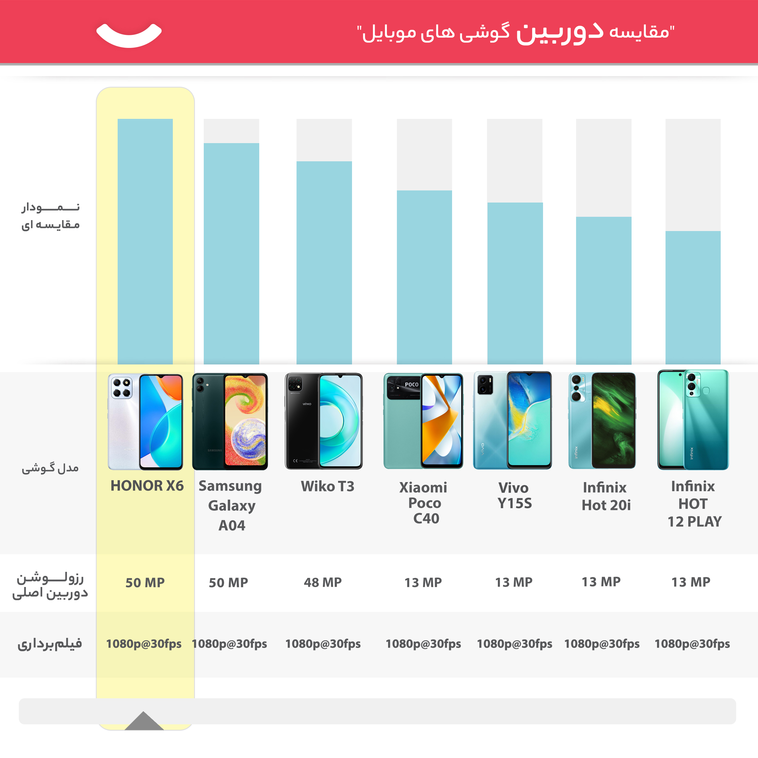 گوشی موبایل آنر مدل X6 دو سیم کارت ظرفیت 64 گیگابایت و رم 4 گیگابایت