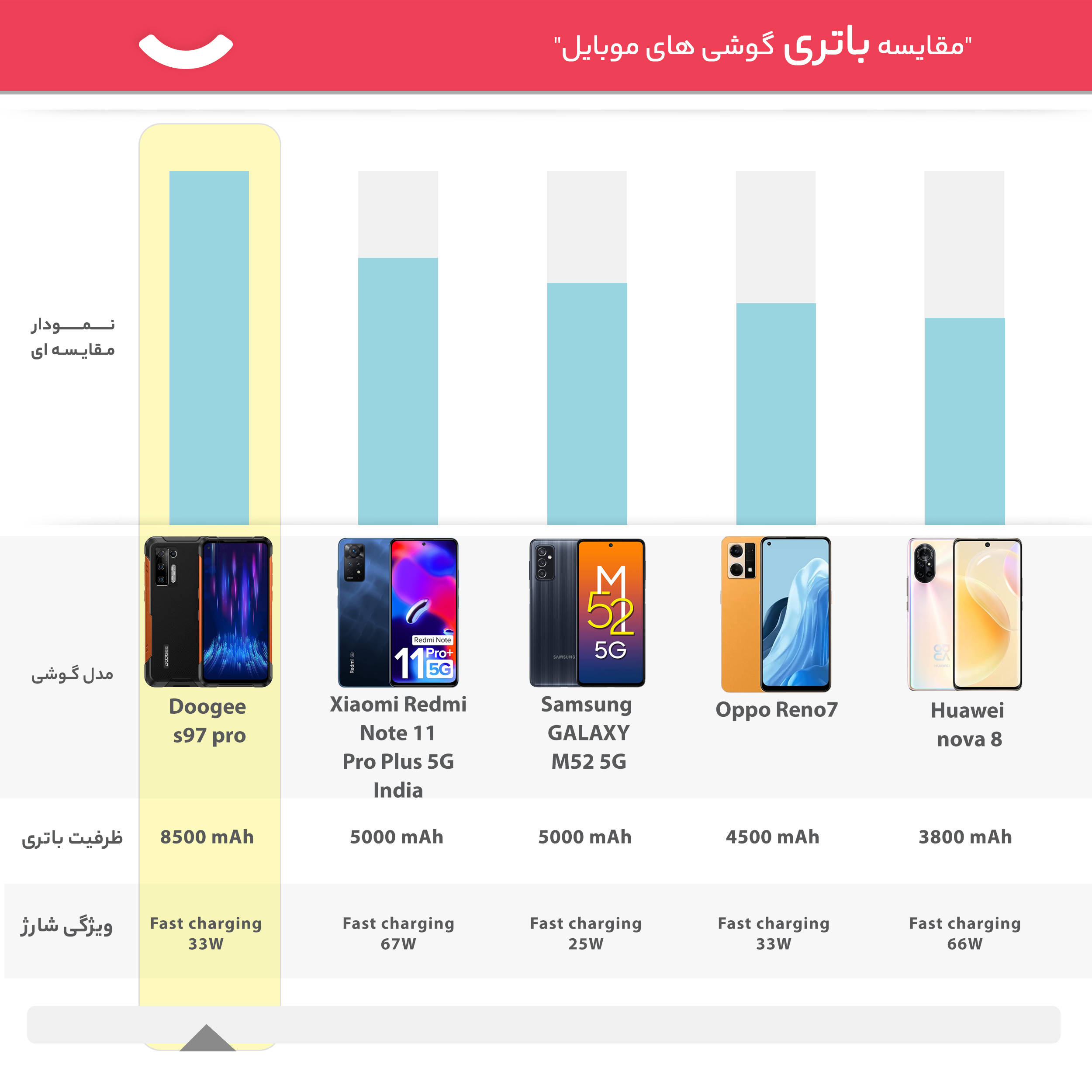 گوشی موبایل دوجی مدل S97 Pro دو سیم‌ کارت ظرفیت 128 گیگابایت و رم 8 گیگابایت