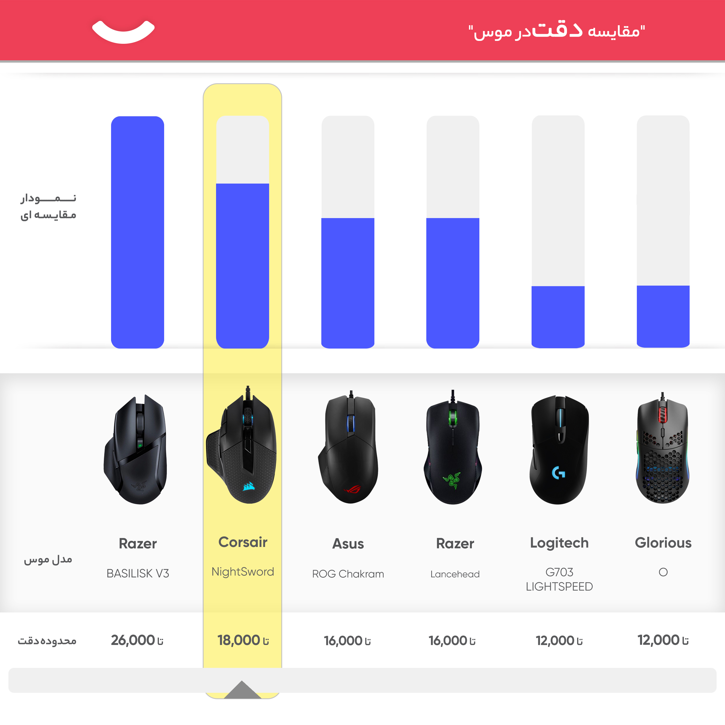 ماوس گیمینگ کورسیر مدل NightSword