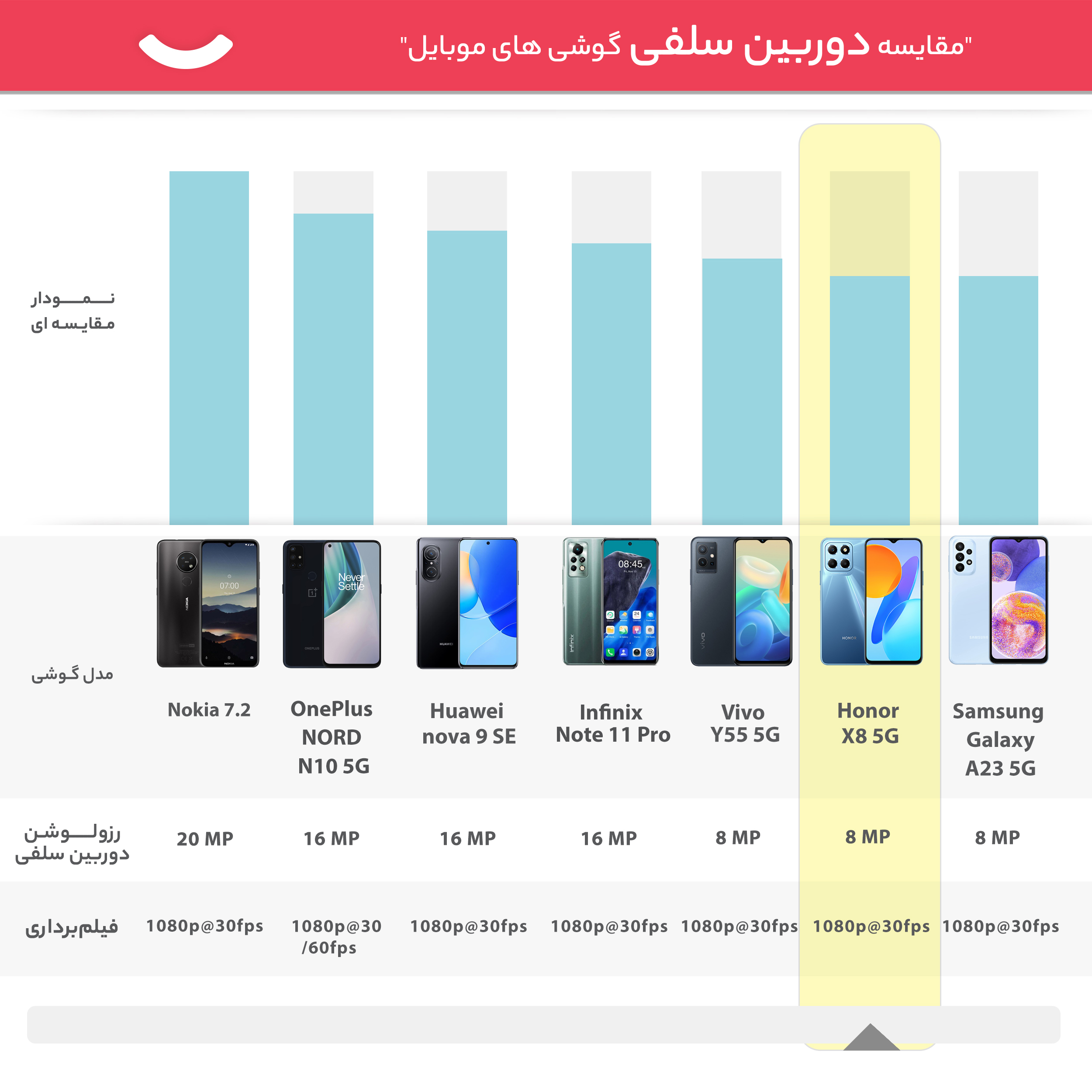 گوشی موبایل آنر مدل X8 5G دو سیم کارت ظرفیت 128 گیگابایت و رم 6 گیگابایت