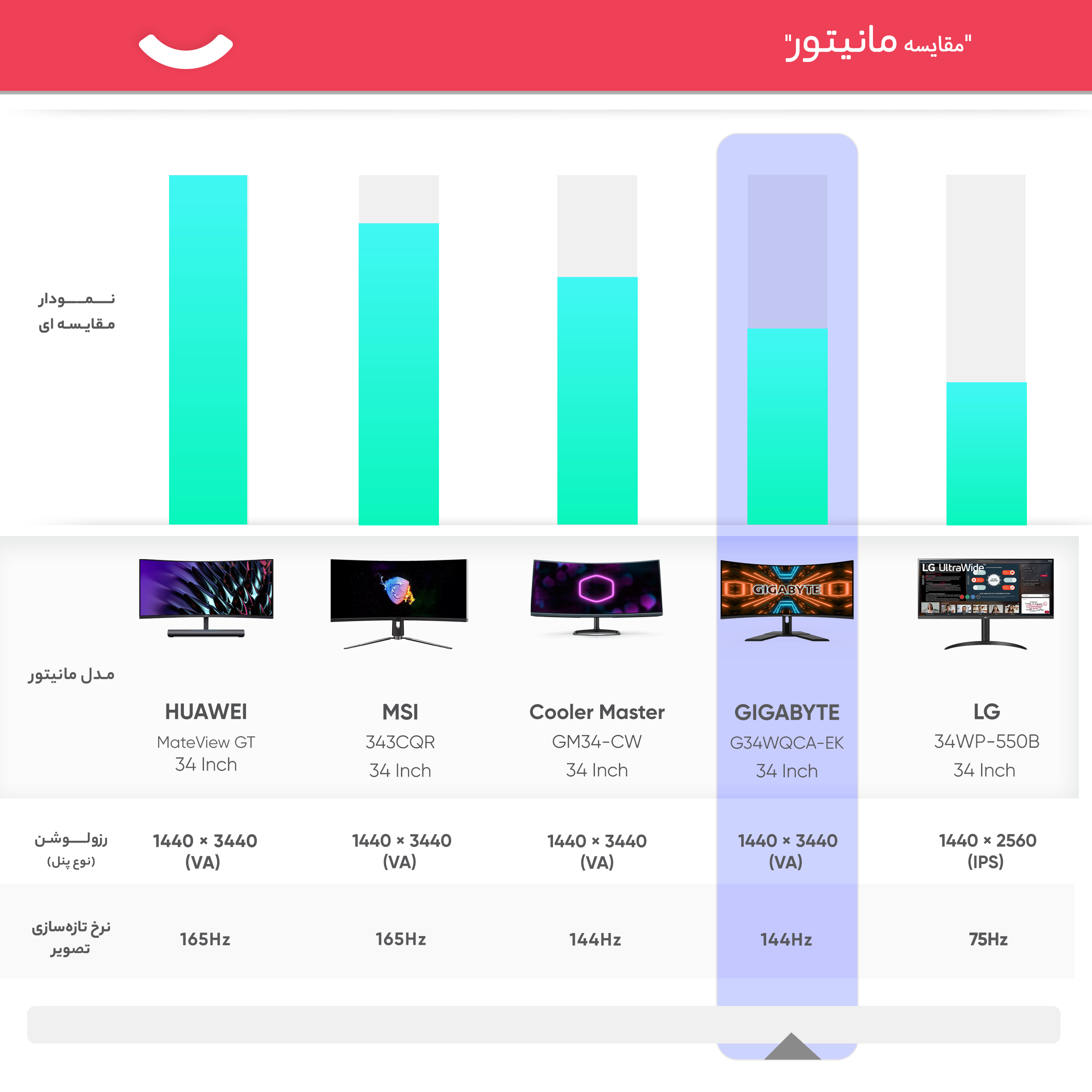 مانیتور گیگابایت مدل G34WQCA-EK سایز 34 اینچ