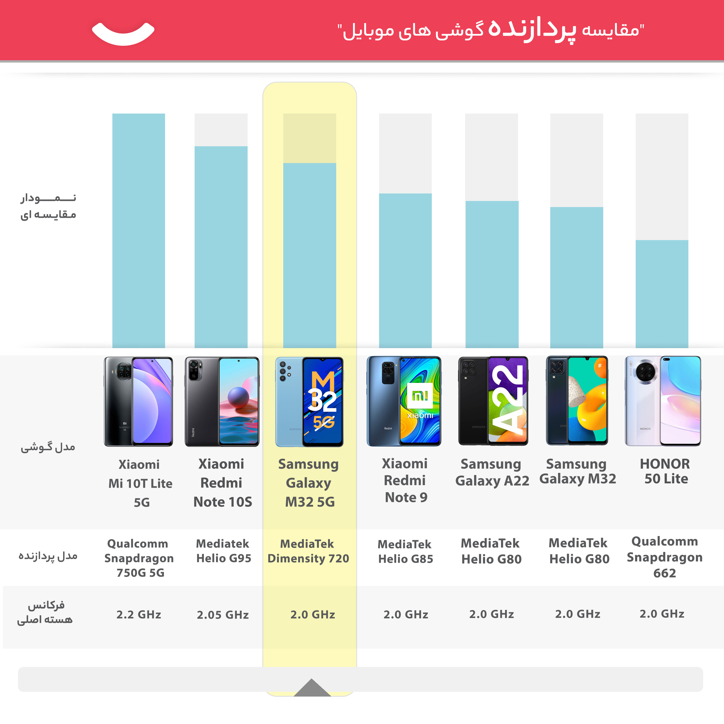 گوشی موبایل سامسونگ مدل Galaxy M32 5G SM-M326B/DS دو سیم‌ کارت ظرفیت 128 گیگابایت و رم 6 گیگابایت - اکتیو