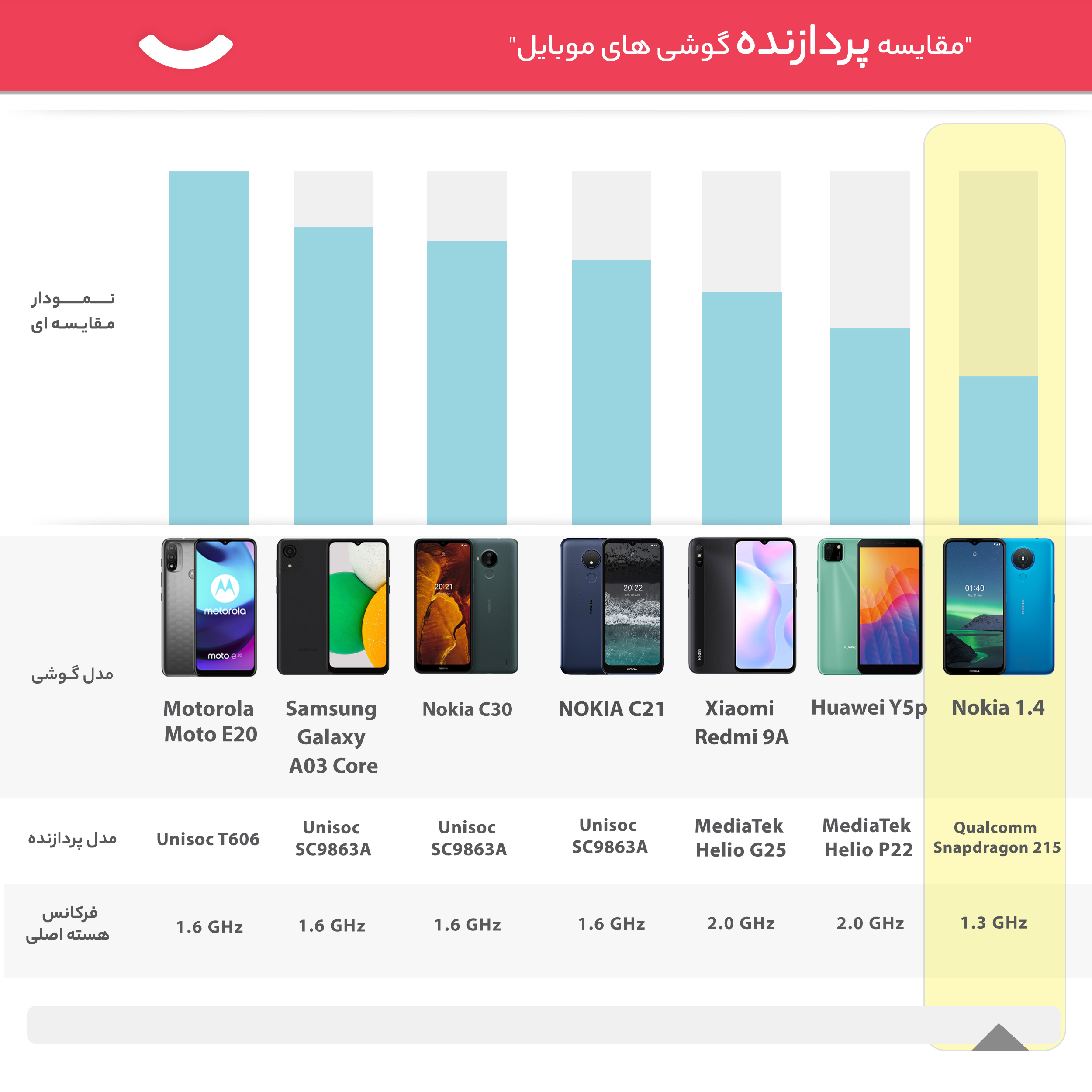 گوشی موبایل نوکیا مدل 1.4 TA-1322 دو سیم‌کارت ظرفیت 64 گیگابایت و رم 3 گیگابایت