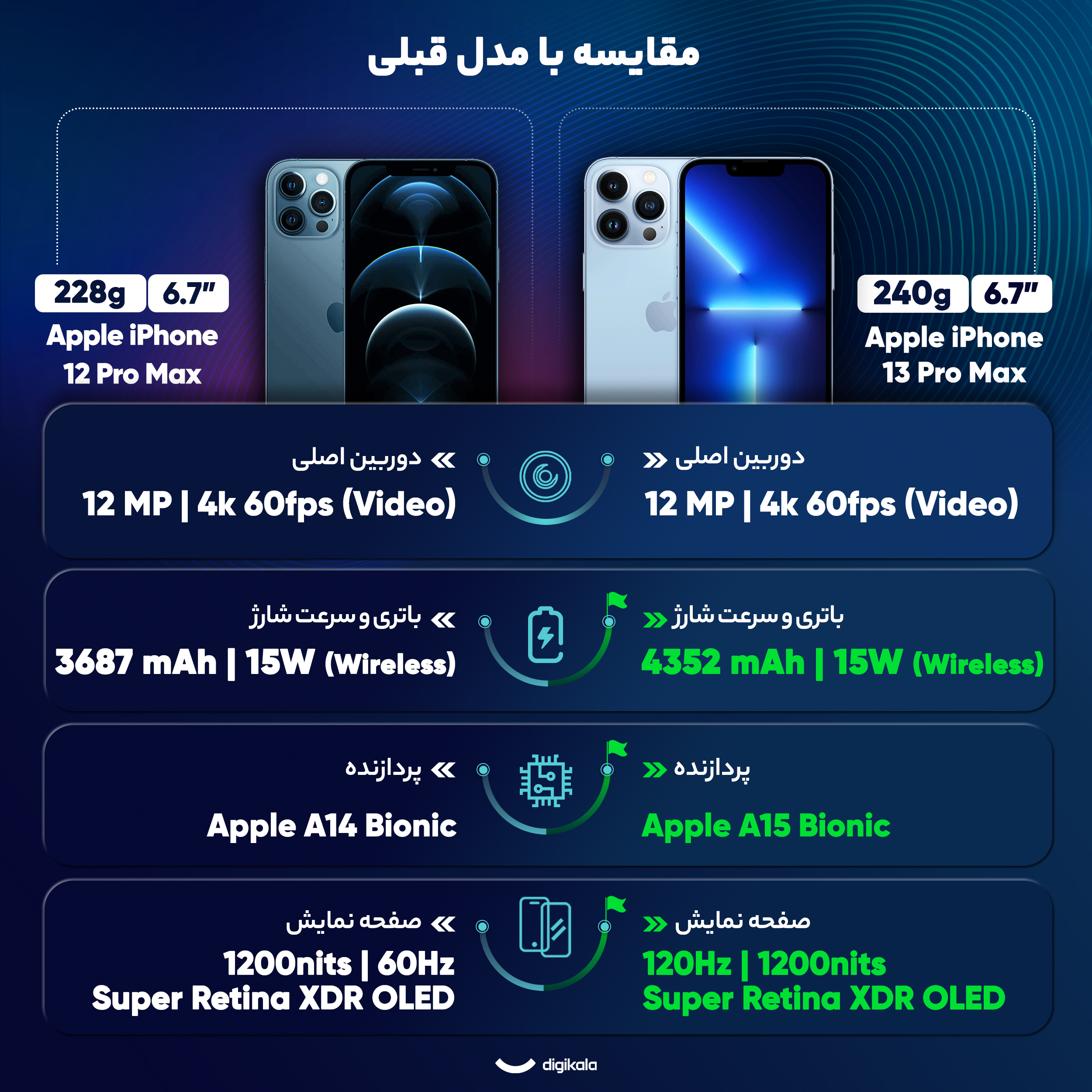 گوشی موبایل اپل مدل iPhone 13 Pro Max تک سیم‌ کارت ظرفیت 256 گیگابایت و رم 6 گیگابایت - اروپا اکتیو