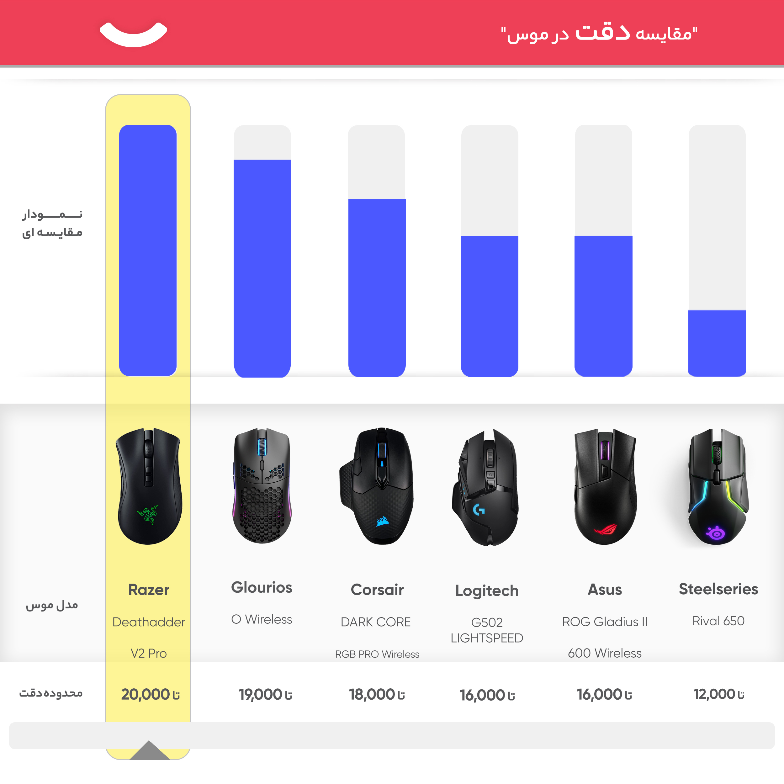ماوس بی سیم مخصوص بازی ریزر مدل DeathAdder V2 Pro
