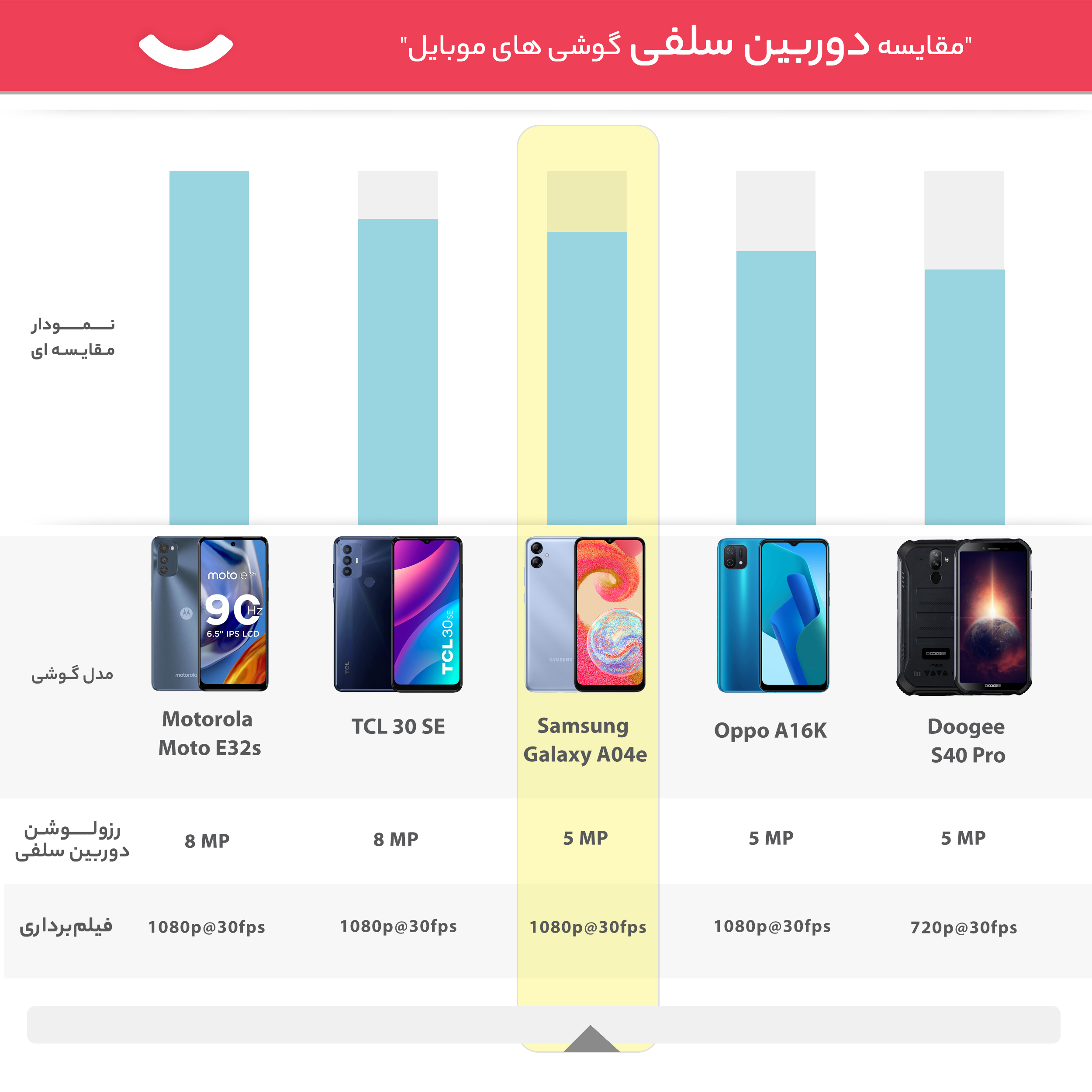 گوشی موبایل سامسونگ مدل Galaxy A04e دو سیم کارت ظرفیت 32 گیگابایت و رم 3 گیگابایت