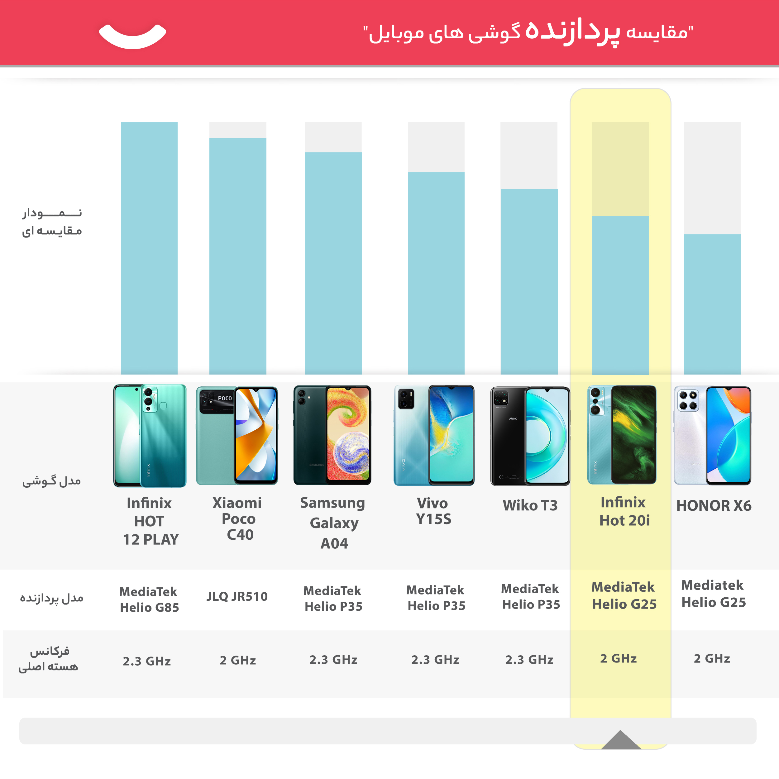 گوشی موبایل  اینفینیکس مدل Hot 20i دو سیم‌ کارت ظرفیت 64 گیگابایت و رم 4 گیگابایت به همراه کارت هدیه 100 هزار تومانی