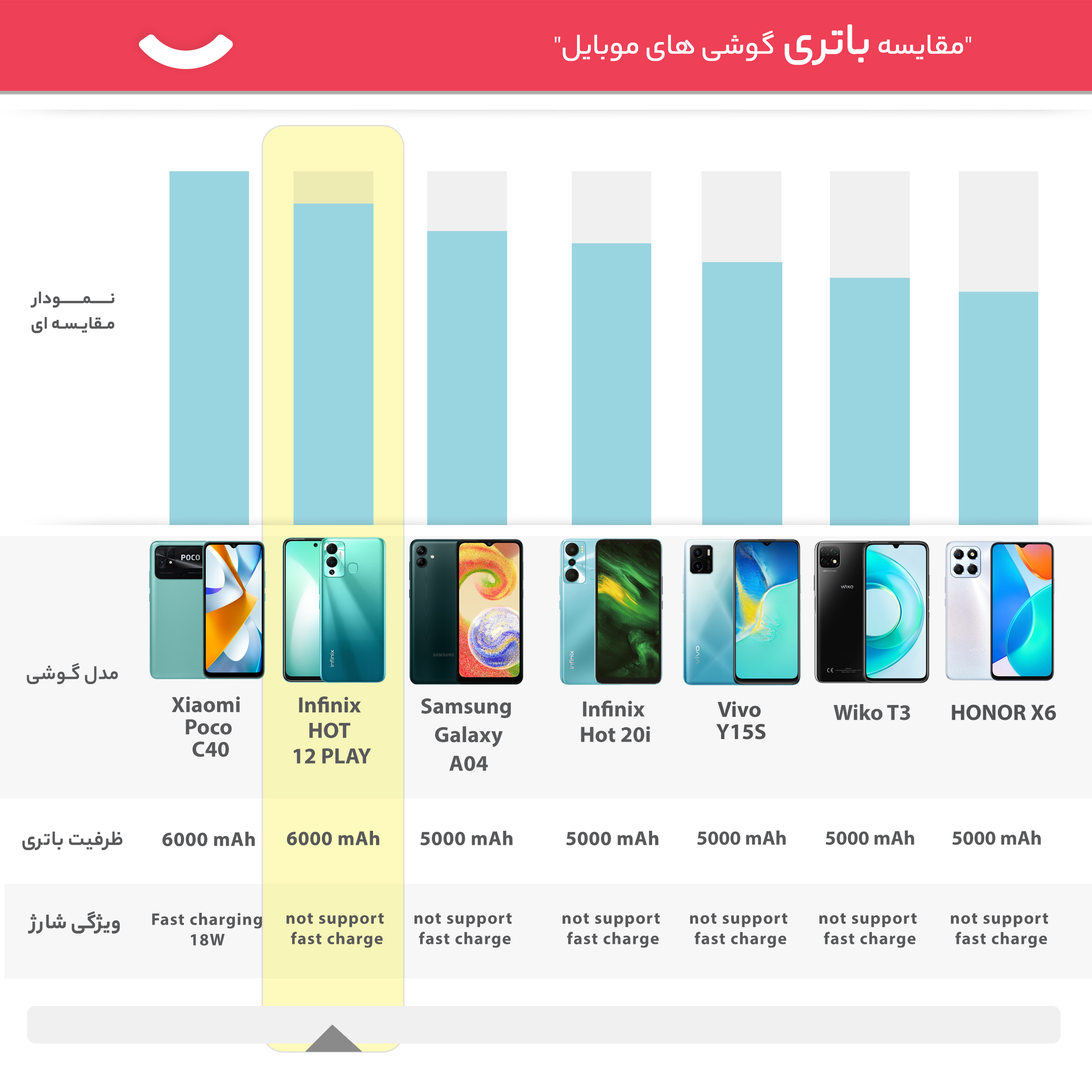 گوشی موبایل  اینفینیکس مدل HOT 12 PLAY X6816C دو سیم کارت ظرفیت 64 گیگابایت و رم 4 گیگابایت