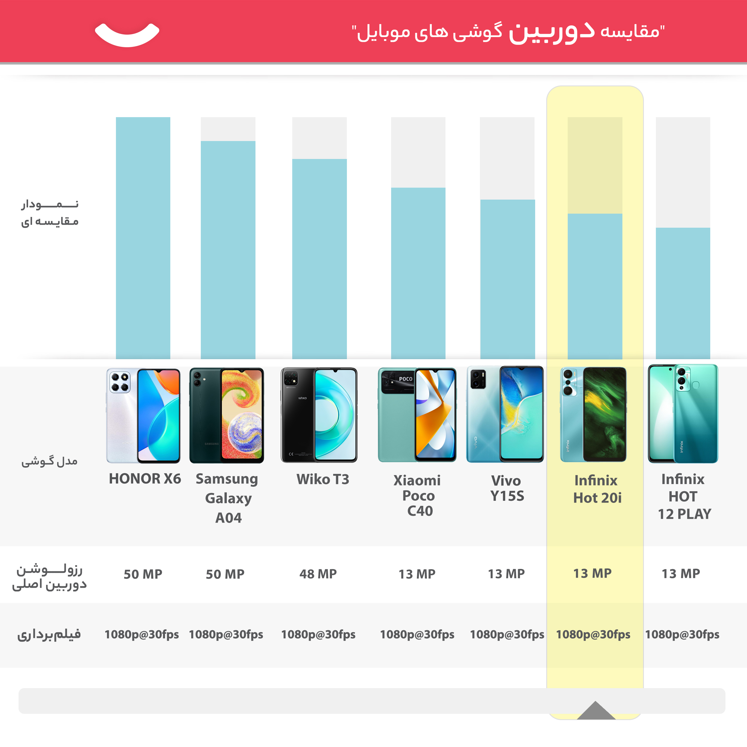 گوشی موبایل  اینفینیکس مدل Hot 20i دو سیم‌ کارت ظرفیت 128 گیگابایت و رم 4 گیگابایت به همراه کارت هدیه 100 هزار تومانی