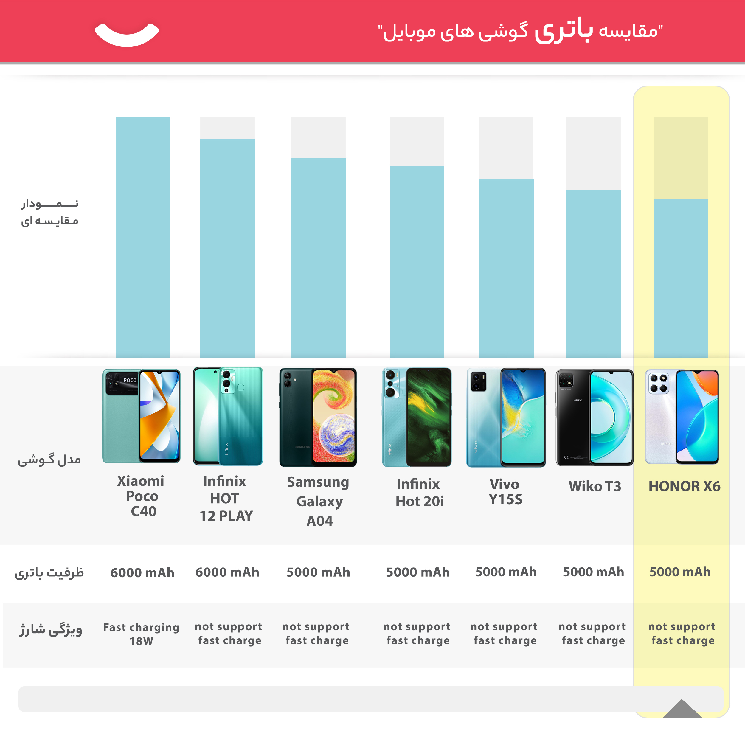 گوشی موبایل آنر مدل X6 دو سیم کارت ظرفیت 64 گیگابایت و رم 4 گیگابایت