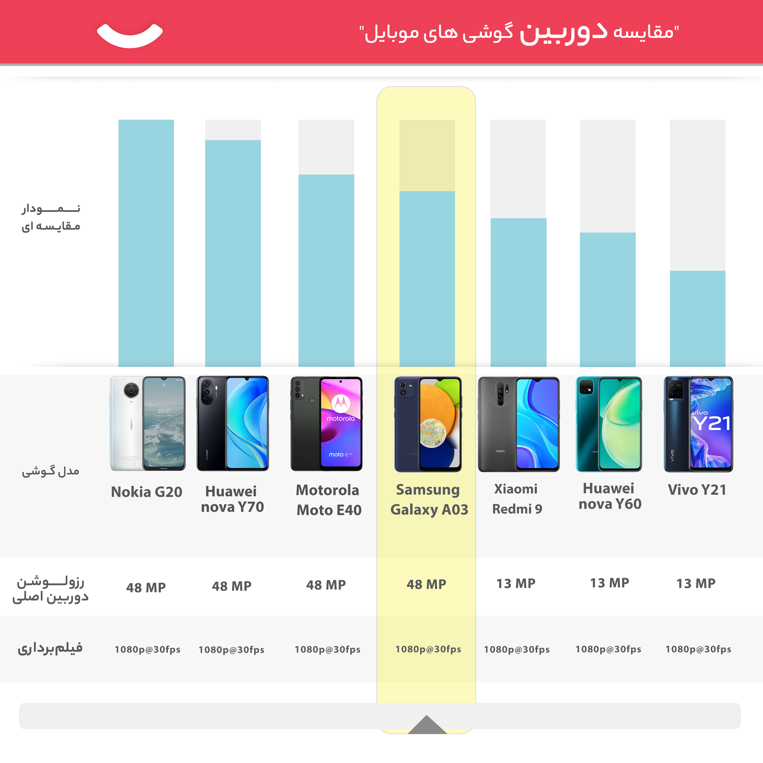 گوشی موبایل سامسونگ مدل Galaxy A03 SM-A035F/DS دو سیم‌ کارت ظرفیت 64 گیگابایت و رم 4 گیگابایت