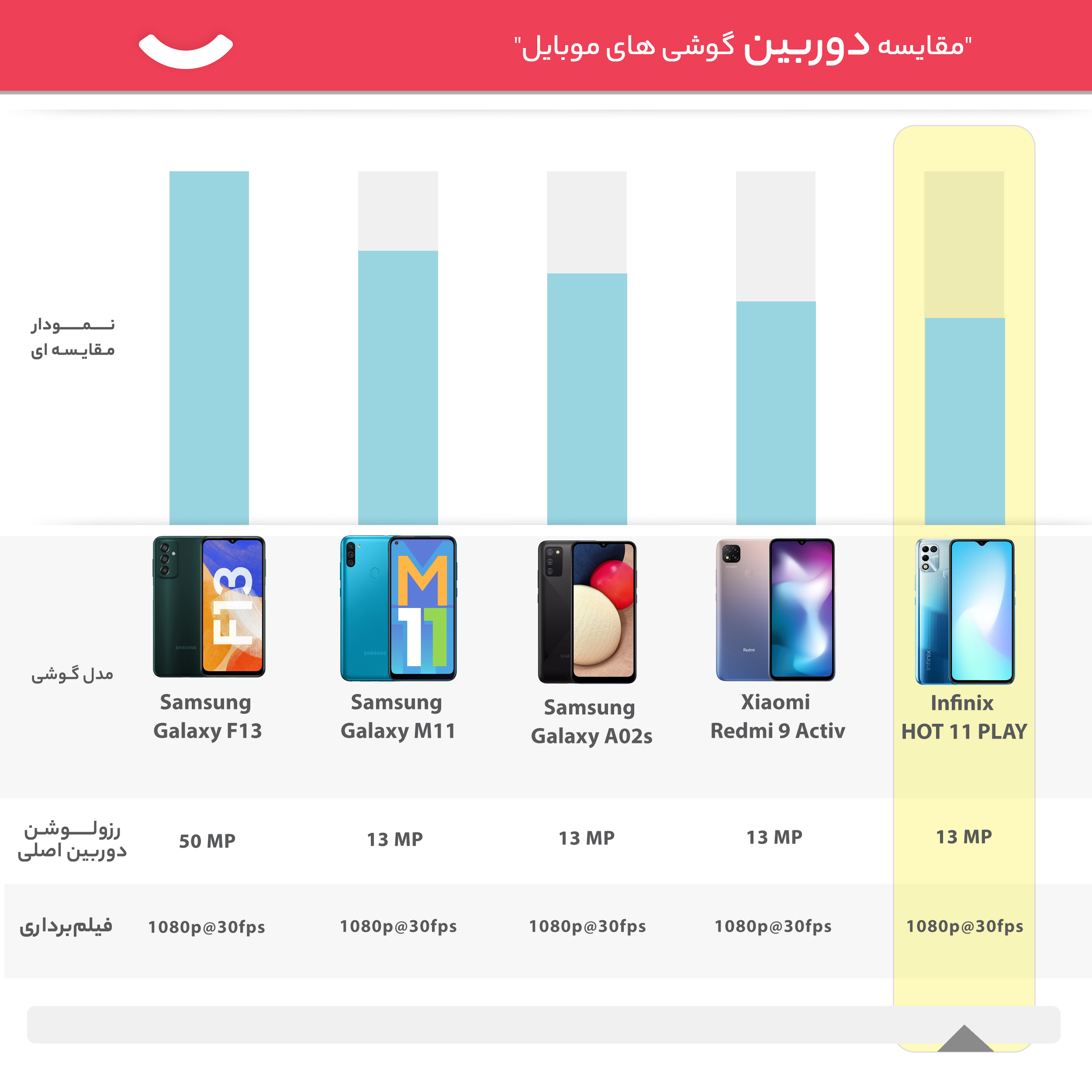 گوشی موبایل  اینفینیکس مدل HOT 11 PLAY X688B دو سیم‌ کارت ظرفیت 64 گیگابایت و رم 4 گیگابایت