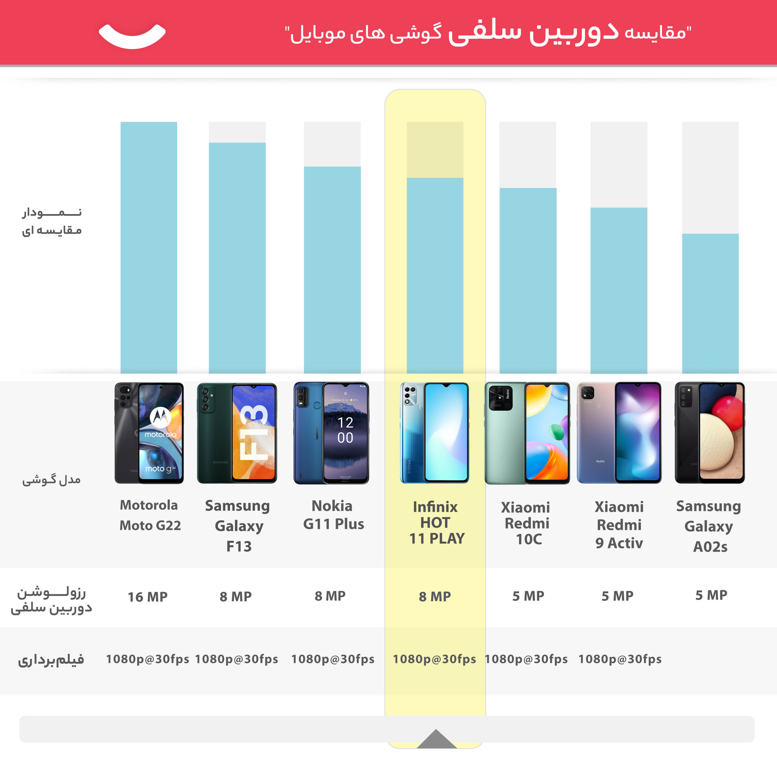 گوشی موبایل  اینفینیکس مدل HOT 11 PLAY X688B دو سیم‌ کارت ظرفیت 64 گیگابایت و رم 4 گیگابایت