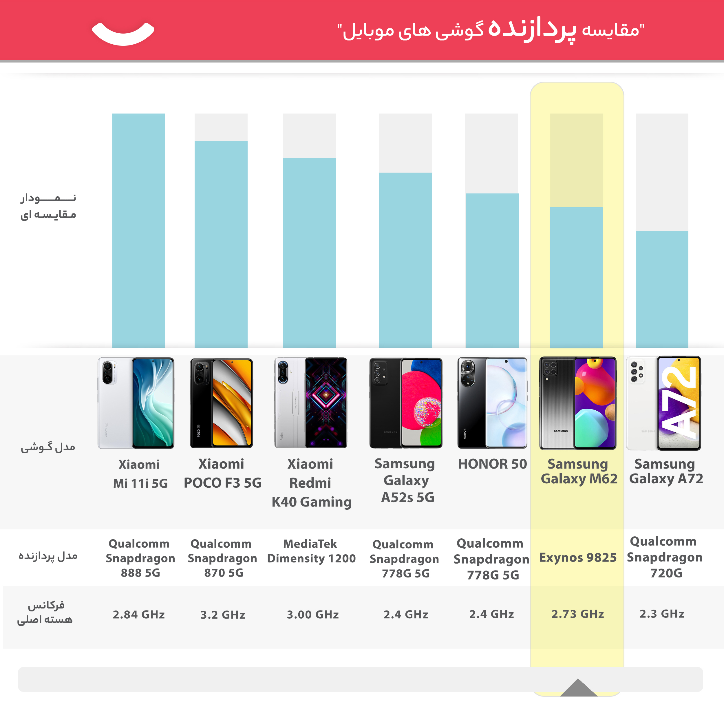 گوشی موبایل سامسونگ مدل M62 SM-M625F/DS دو سیم‌کارت ظرفیت 256 گیگابایت و رم 8 گیگابایت