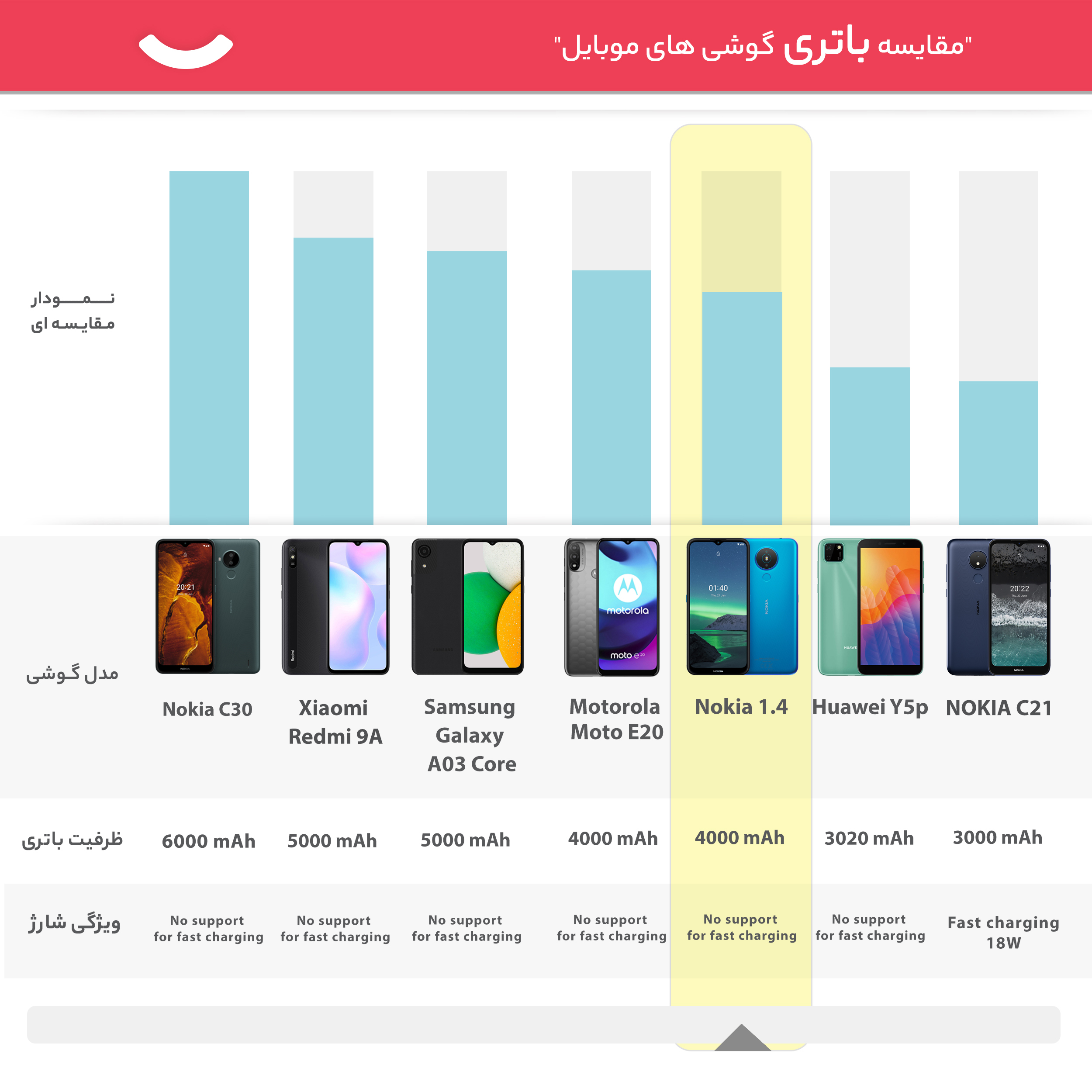 گوشی موبایل نوکیا مدل 1.4 TA-1322 دو سیم‌کارت ظرفیت 64 گیگابایت و رم 3 گیگابایت