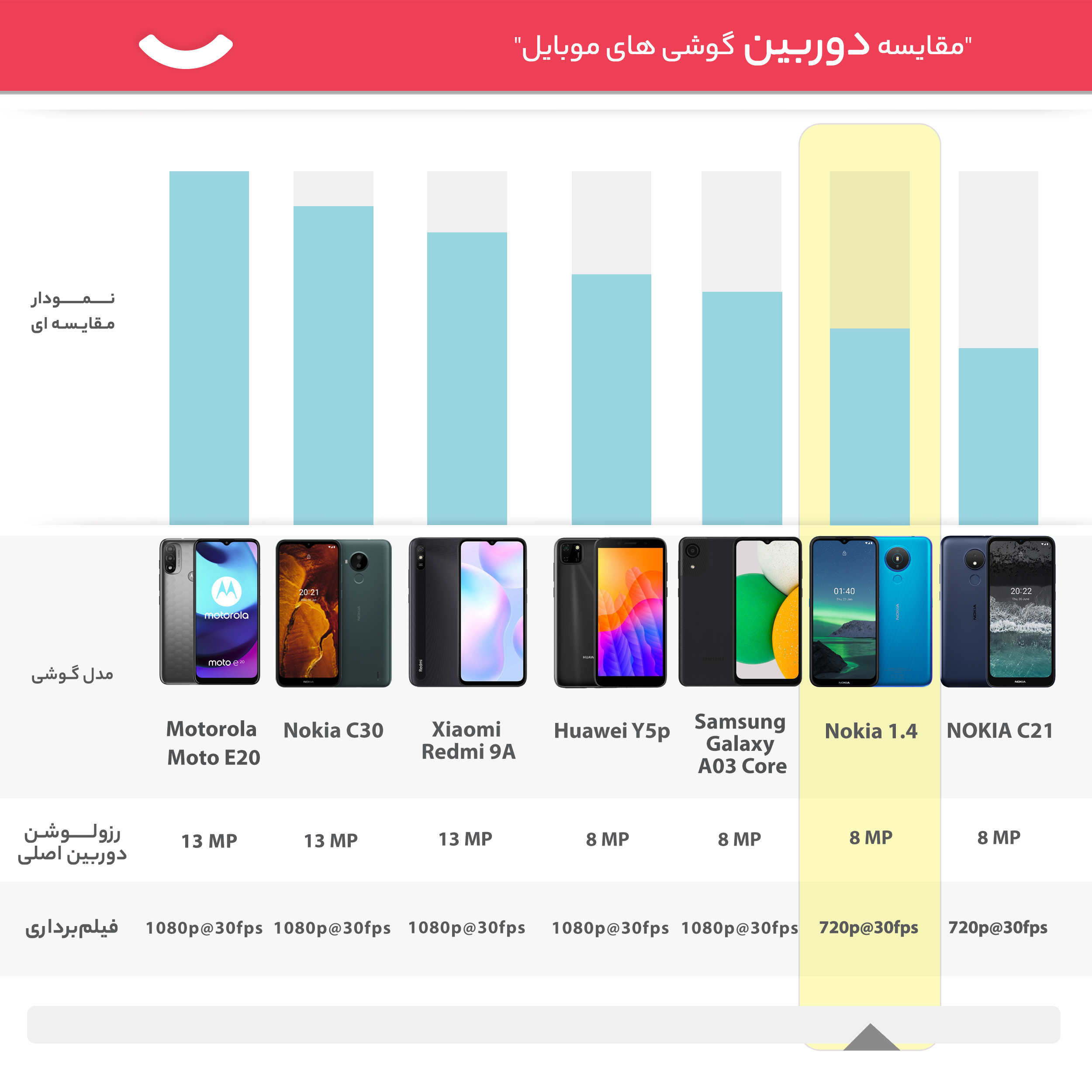 گوشی موبایل نوکیا مدل 1.4 TA-1322 دو سیم‌کارت ظرفیت 64 گیگابایت و رم 3 گیگابایت