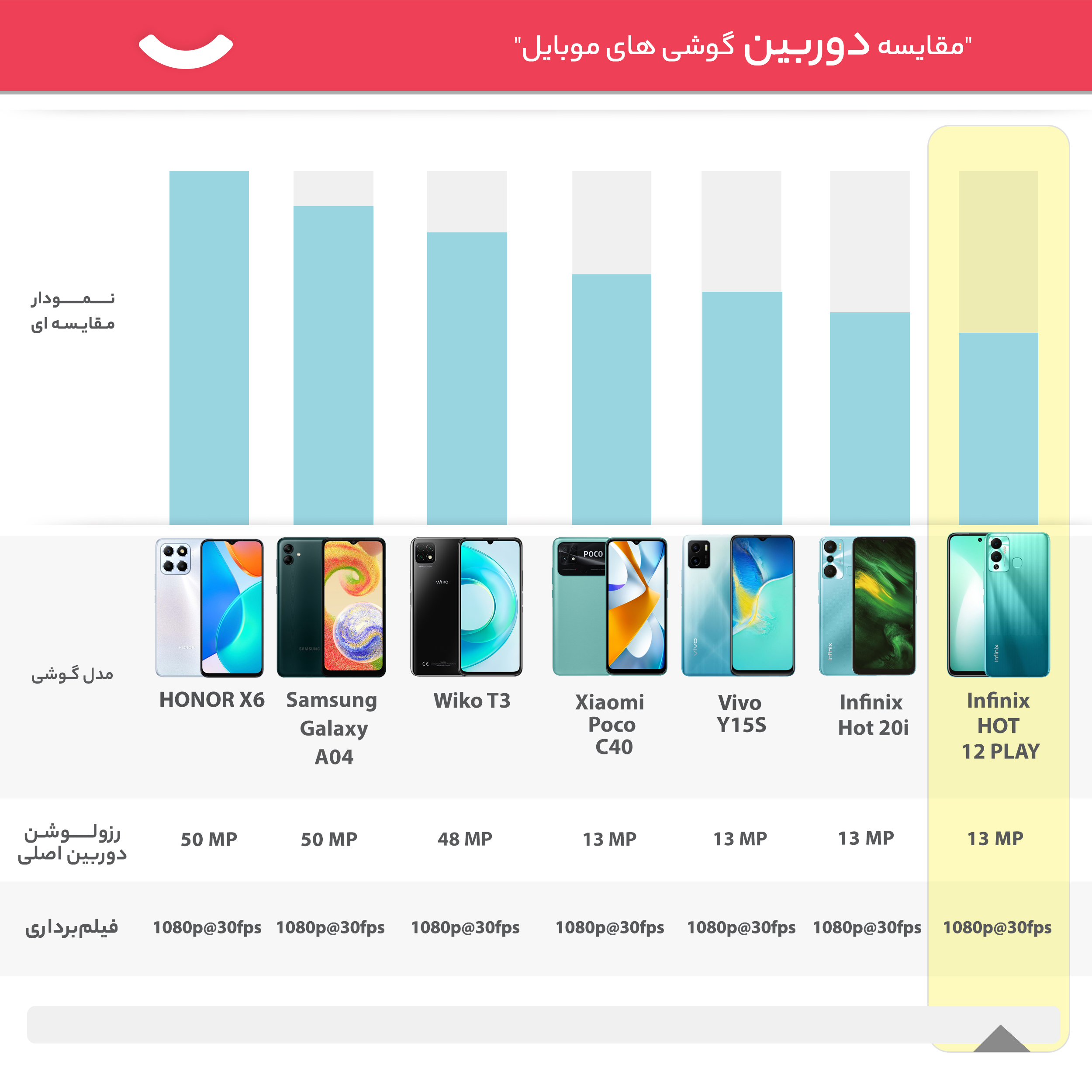 گوشی موبایل  اینفینیکس مدل HOT 12 PLAY X6816C دو سیم کارت ظرفیت 64 گیگابایت و رم 4 گیگابایت