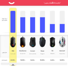 ماوس بی سیم مخصوص بازی ام اس آی مدل CLUTCH GM41