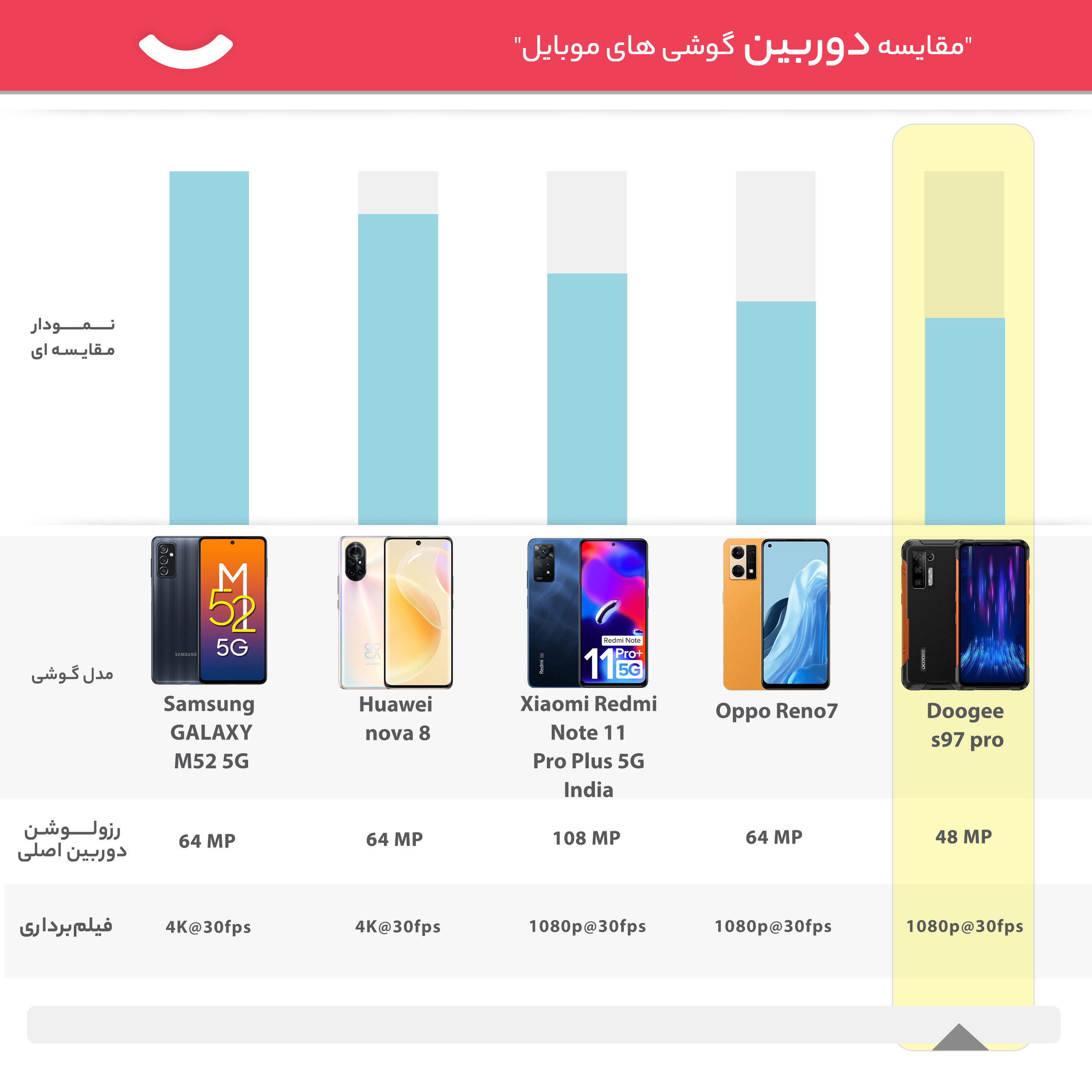 گوشی موبایل دوجی مدل S97 Pro دو سیم‌ کارت ظرفیت 128 گیگابایت و رم 8 گیگابایت