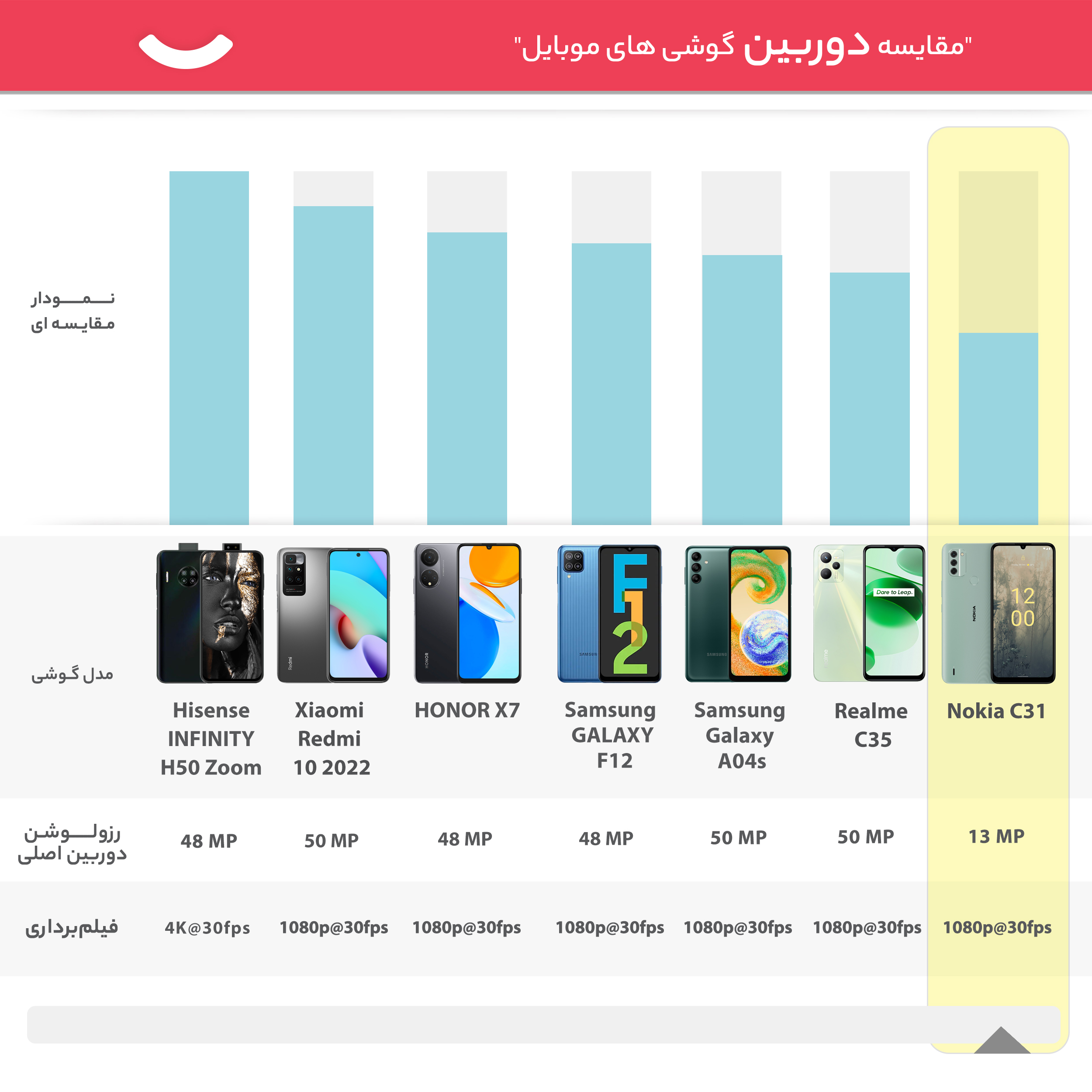گوشی موبایل نوکیا مدل C31 دو سیم کارت ظرفیت 128 گیگابایت و رم 4 گیگابایت