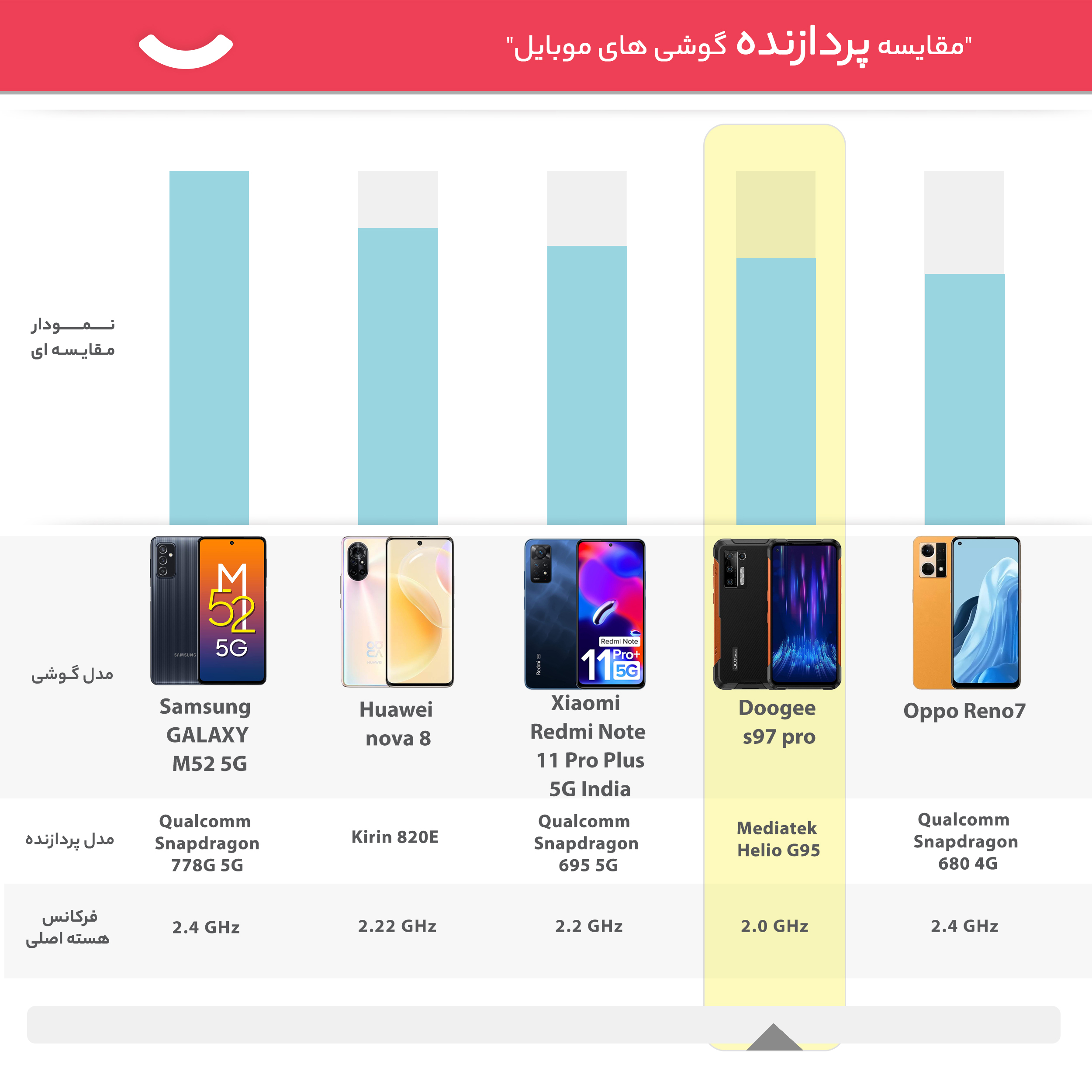 گوشی موبایل دوجی مدل S97 Pro دو سیم‌ کارت ظرفیت 128 گیگابایت و رم 8 گیگابایت
