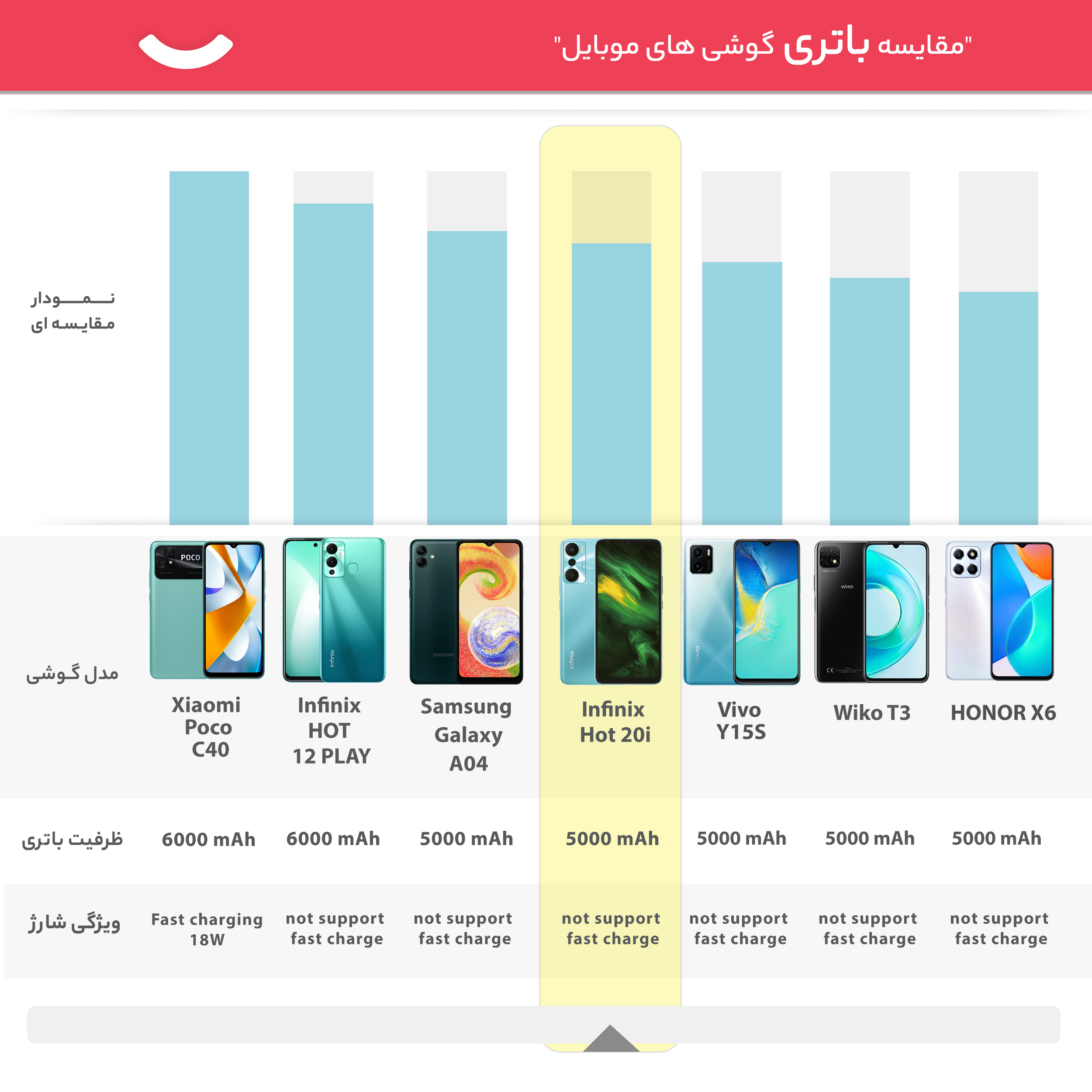 گوشی موبایل  اینفینیکس مدل Hot 20i دو سیم‌ کارت ظرفیت 128 گیگابایت و رم 4 گیگابایت به همراه کارت هدیه 100 هزار تومانی