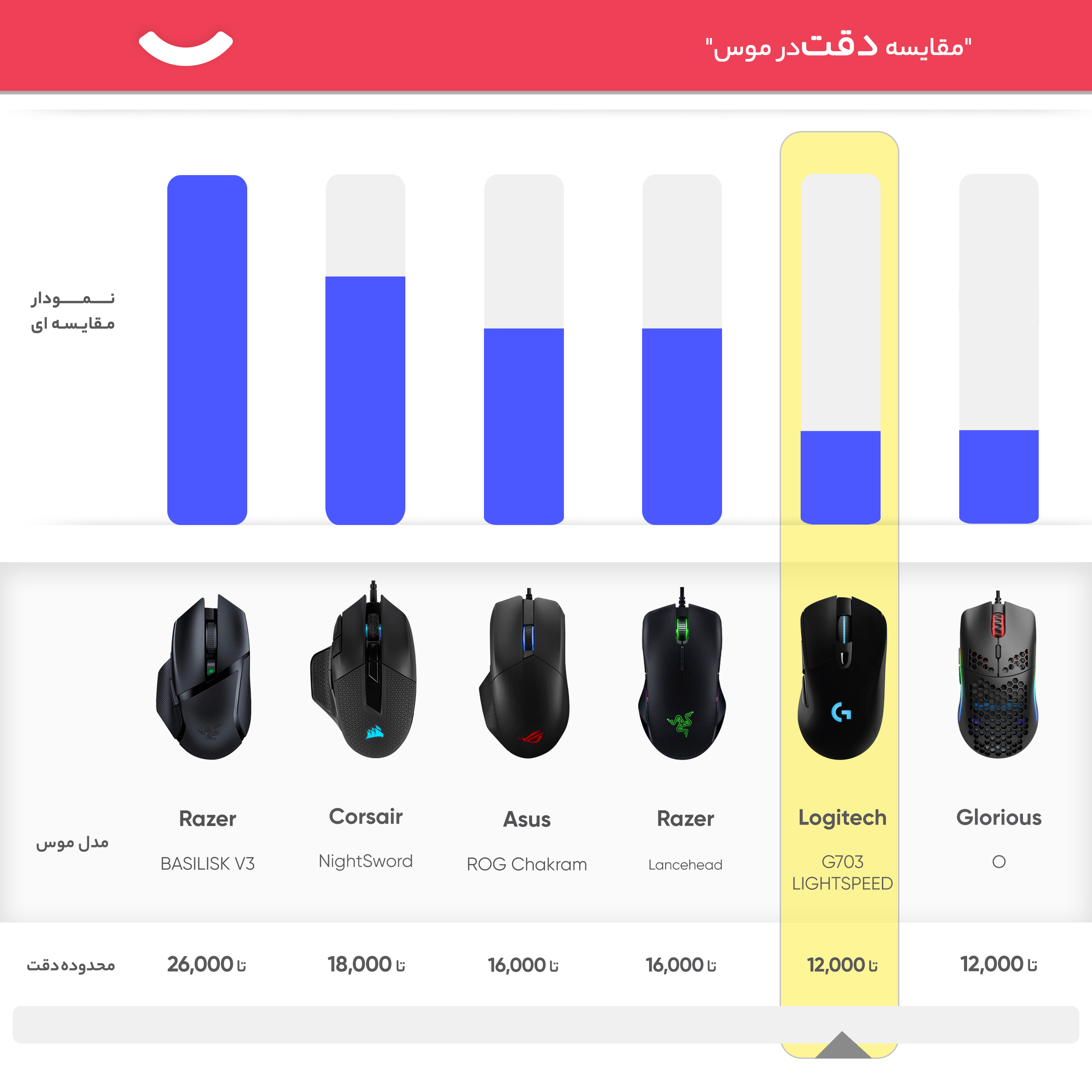 ماوس بی سیم مخصوص بازی لاجیتک مدل Lightspeed G703