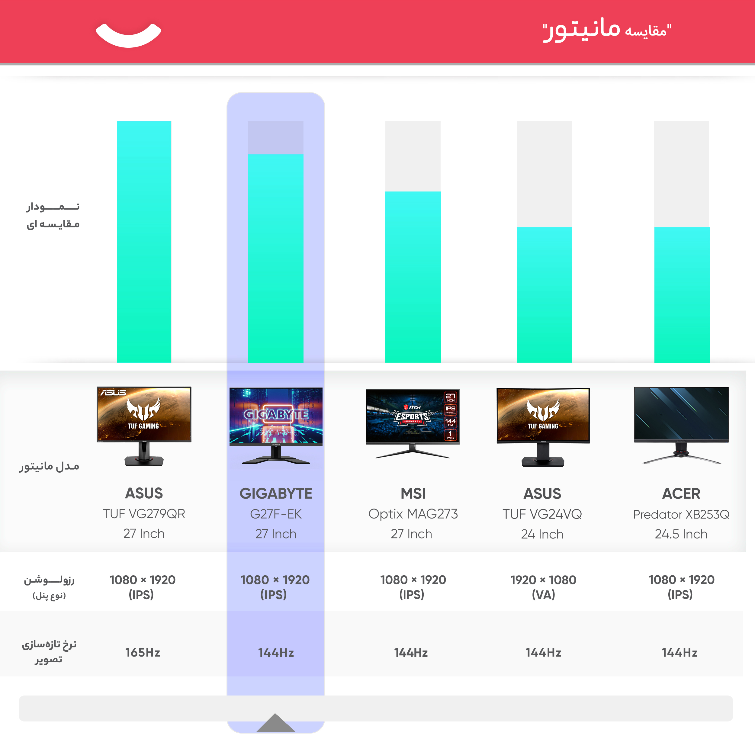 مانیتور مخصوص بازی گیگابایت مدل G27F-EK سایز 27 اینچ