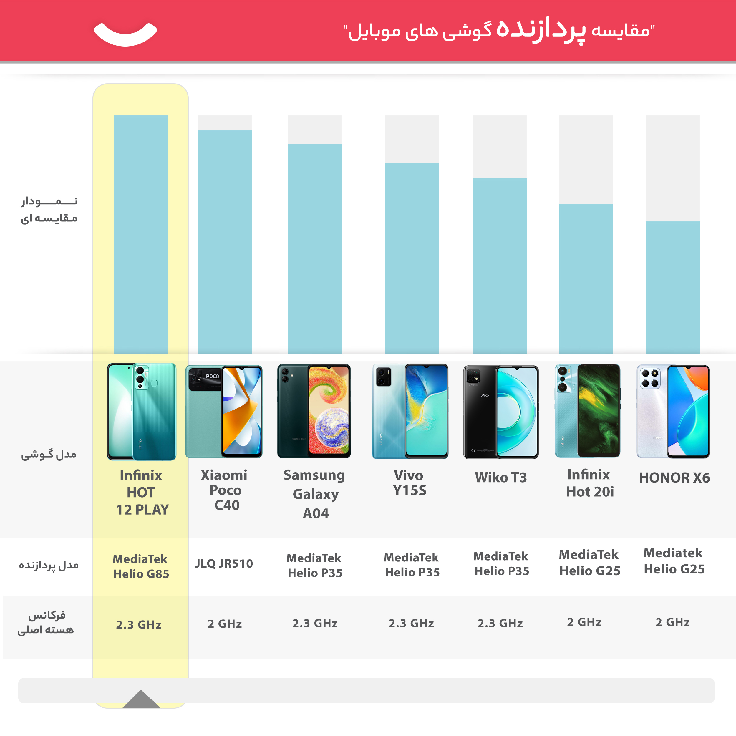 گوشی موبایل  اینفینیکس مدل HOT 12 PLAY X6816C دو سیم کارت ظرفیت 64 گیگابایت و رم 4 گیگابایت