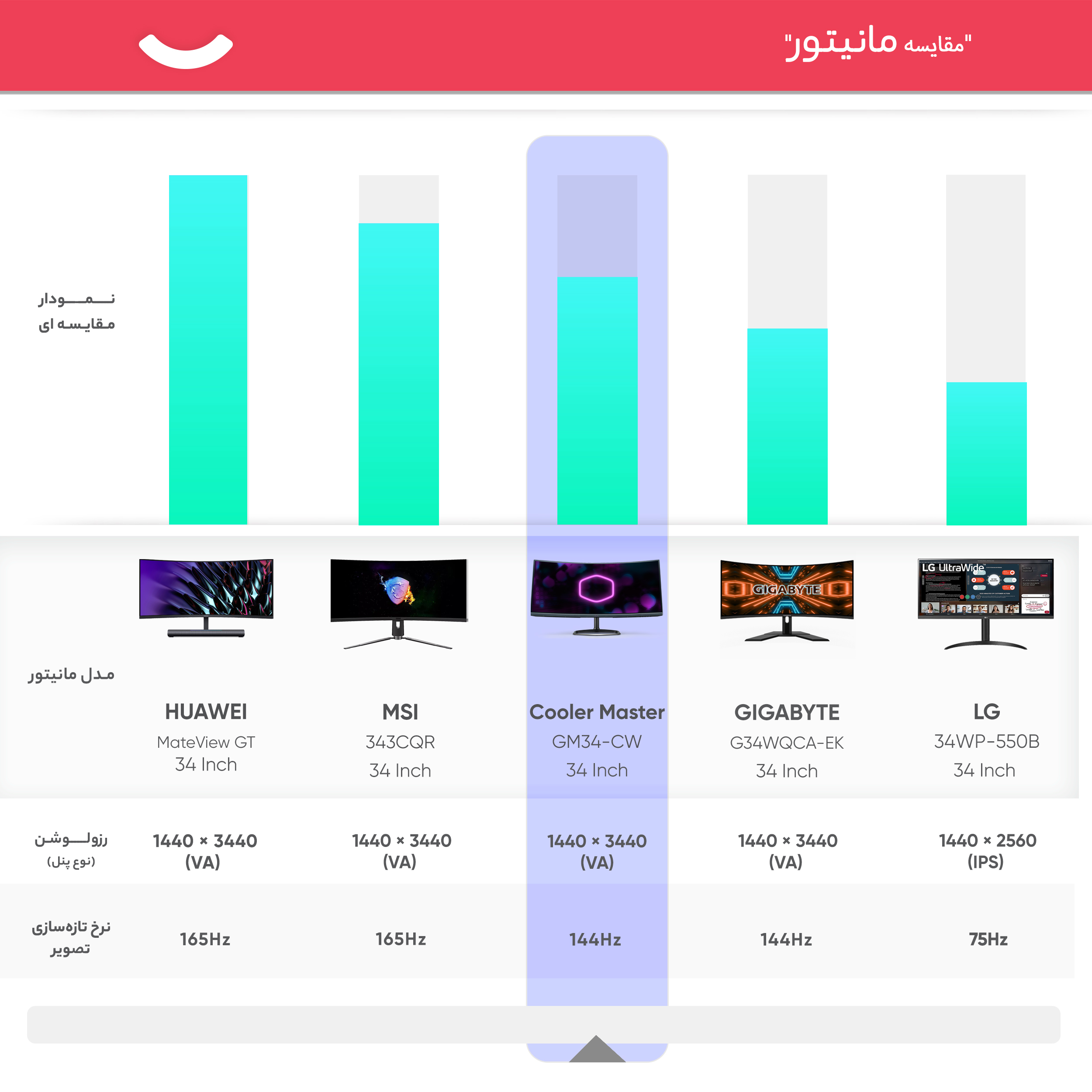 مانیتور خمیده 34 اینچی کولرمستر مدل GM34-CW